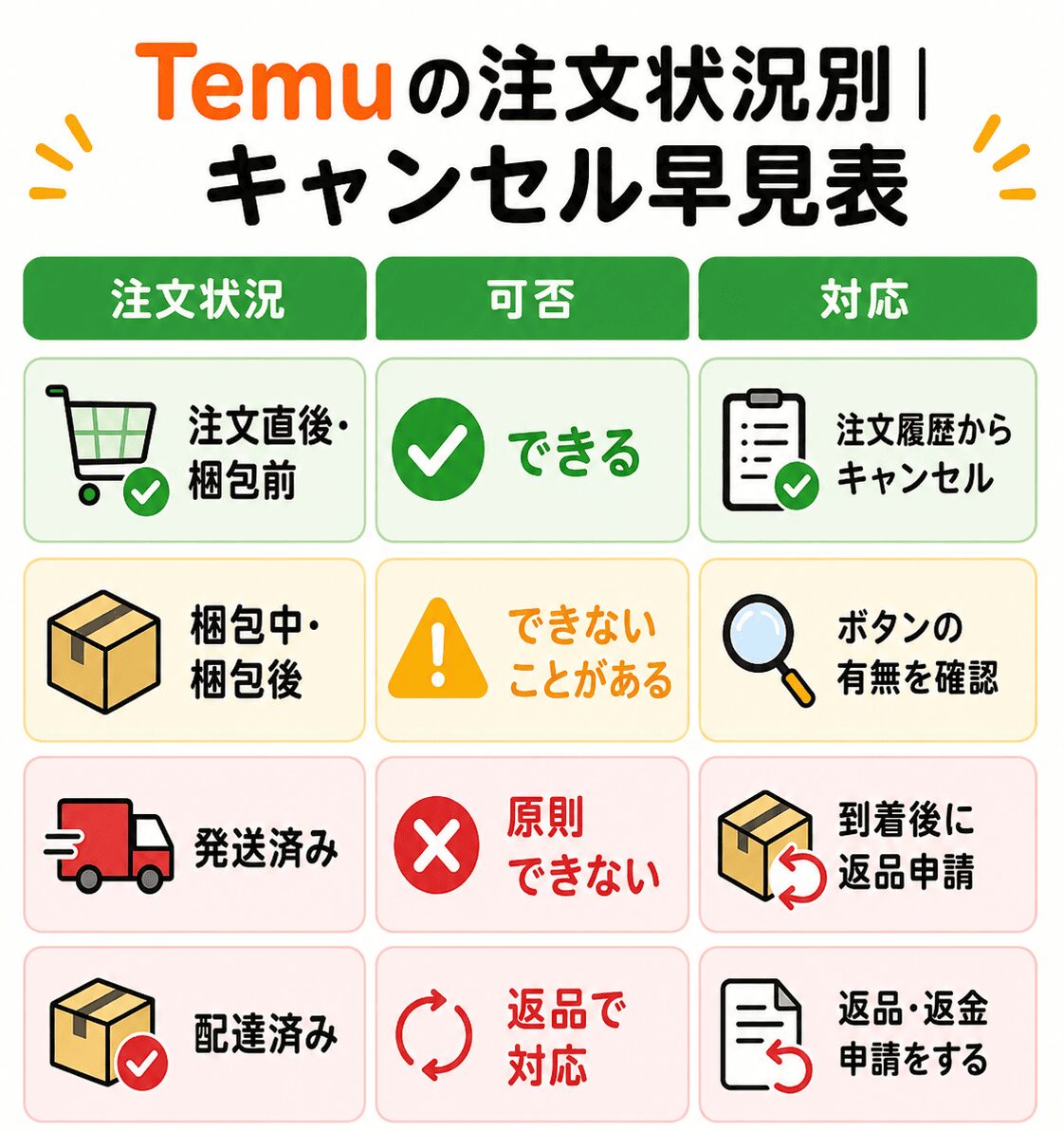 Temuの注文状況別|キャンセルできるか早見表の画像