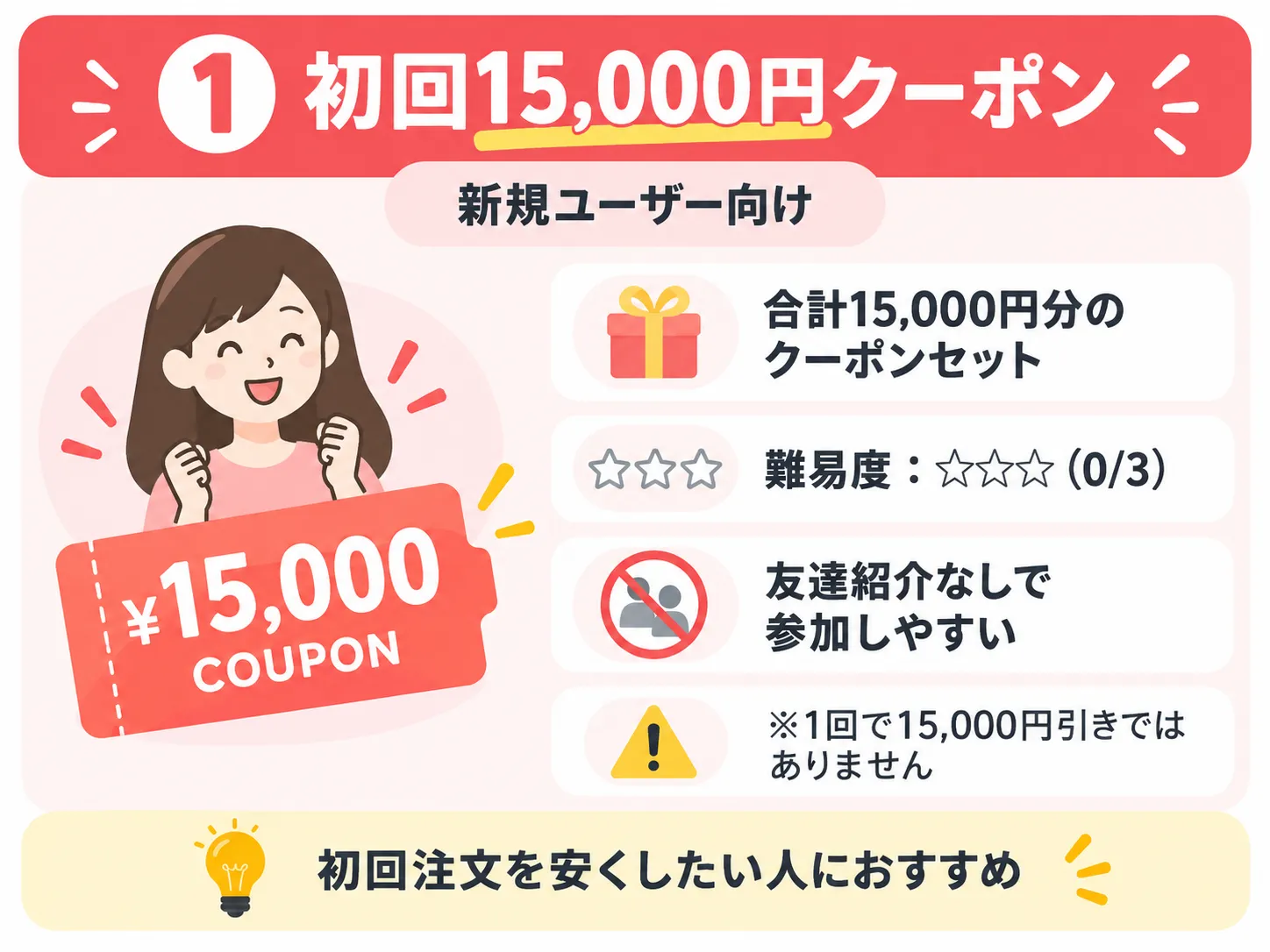 Temuの初回15000円クーポンの概要をまとめた画像