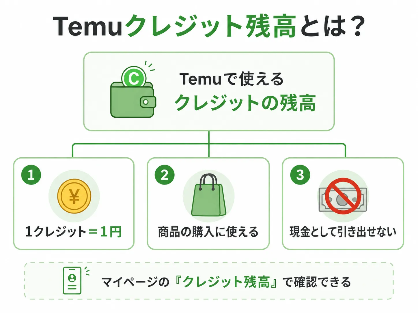 Temuクレジット残高について解説した画像