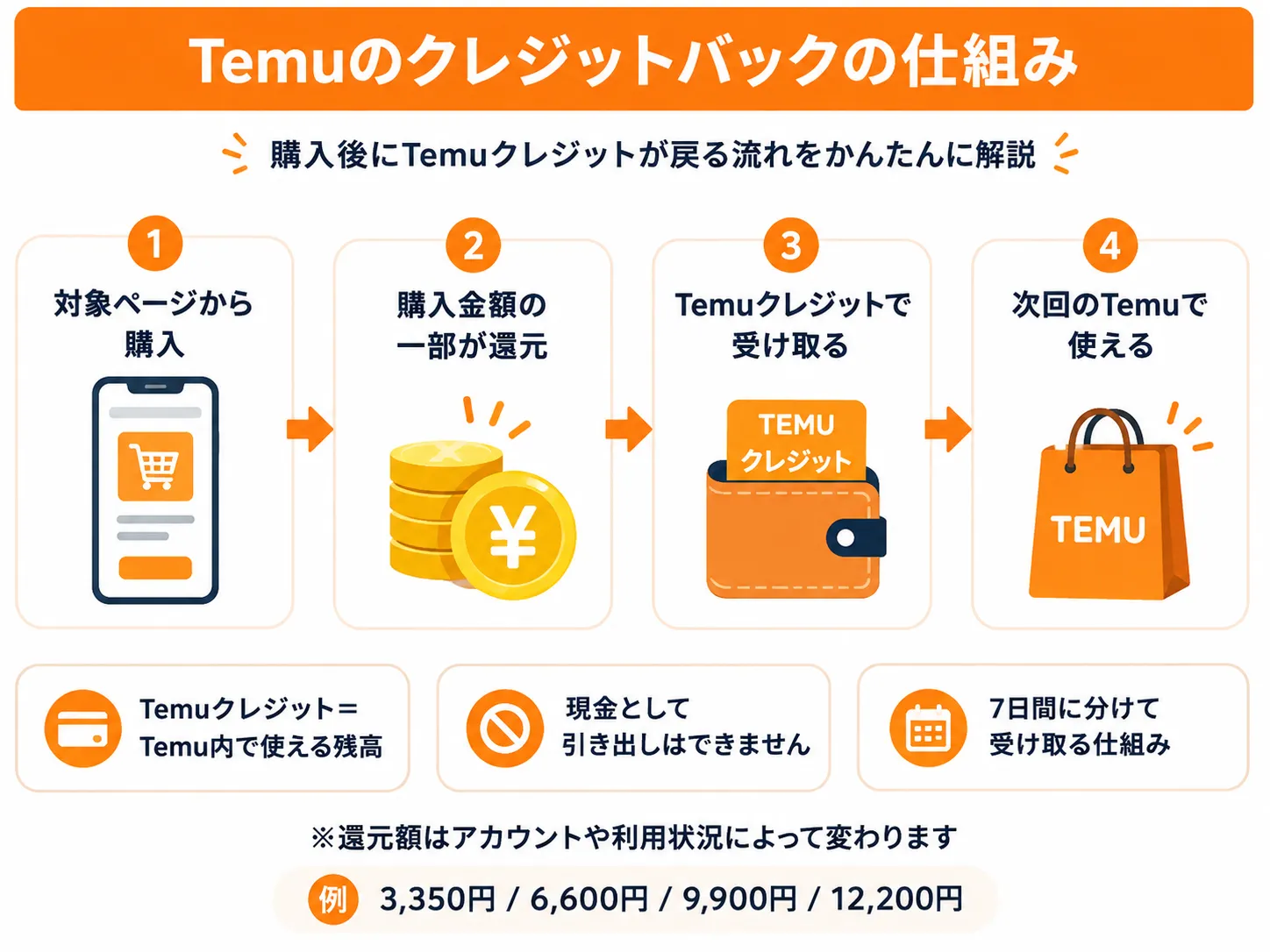 TEMUのクレジットバックの仕組みを解説した画像